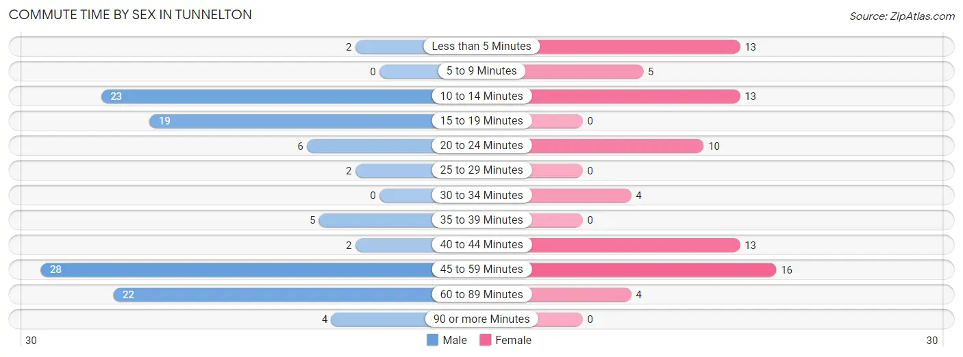 Commute Time by Sex in Tunnelton