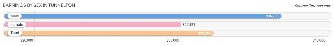 Earnings by Sex in Tunnelton