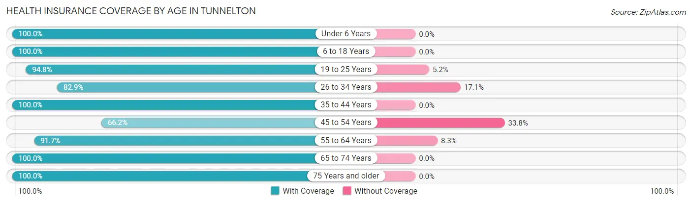 Health Insurance Coverage by Age in Tunnelton