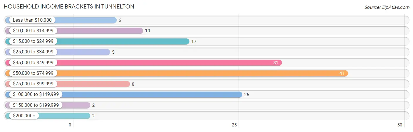 Household Income Brackets in Tunnelton