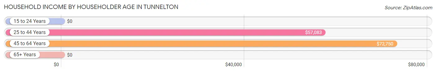 Household Income by Householder Age in Tunnelton