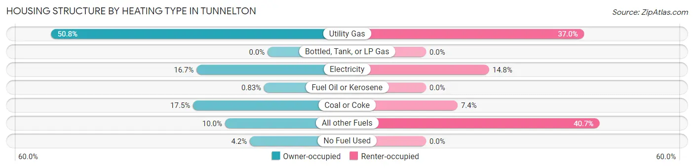 Housing Structure by Heating Type in Tunnelton