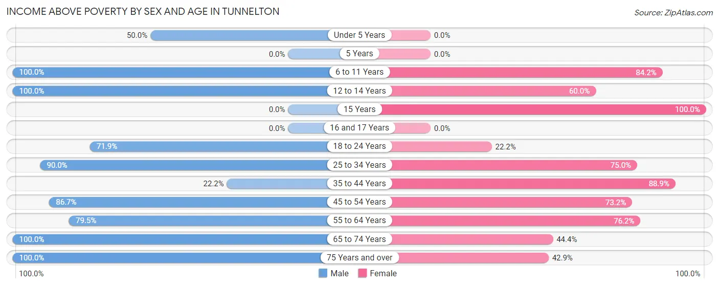 Income Above Poverty by Sex and Age in Tunnelton