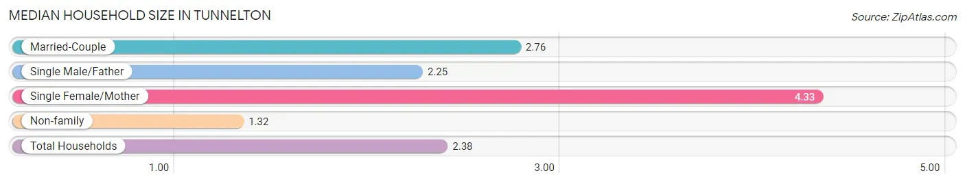 Median Household Size in Tunnelton