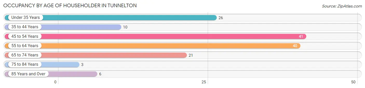 Occupancy by Age of Householder in Tunnelton