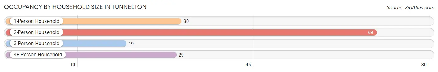 Occupancy by Household Size in Tunnelton