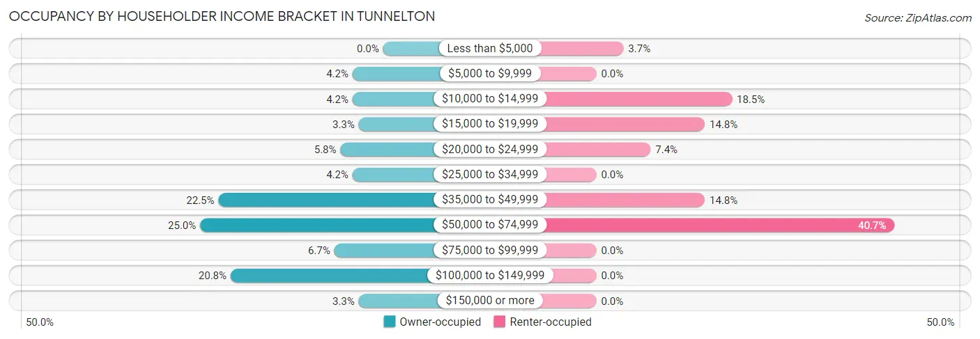 Occupancy by Householder Income Bracket in Tunnelton