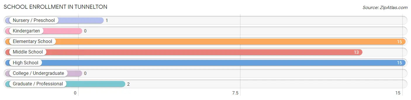 School Enrollment in Tunnelton