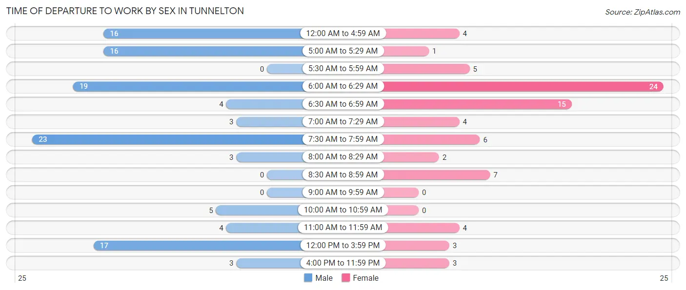 Time of Departure to Work by Sex in Tunnelton