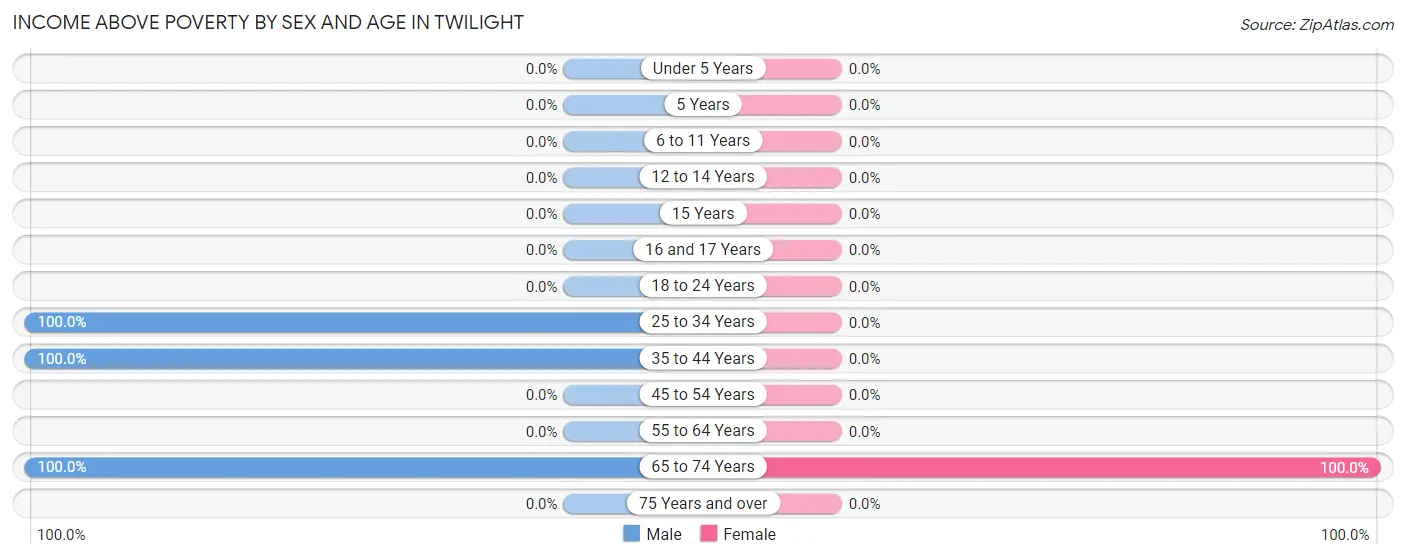 Income Above Poverty by Sex and Age in Twilight