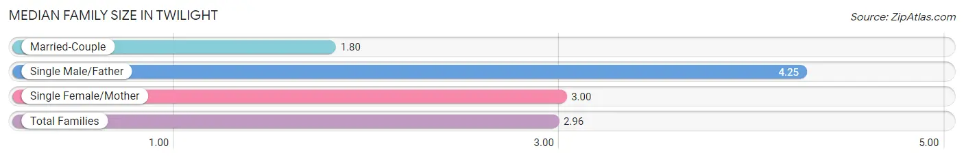 Median Family Size in Twilight