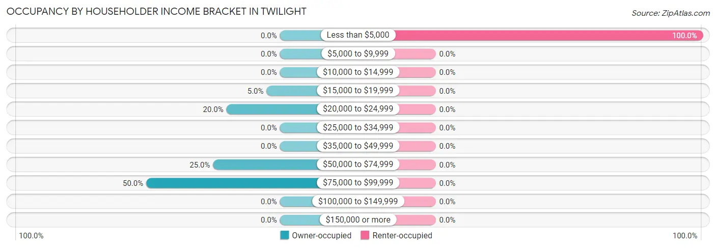 Occupancy by Householder Income Bracket in Twilight