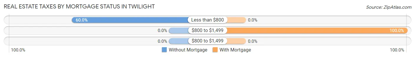 Real Estate Taxes by Mortgage Status in Twilight