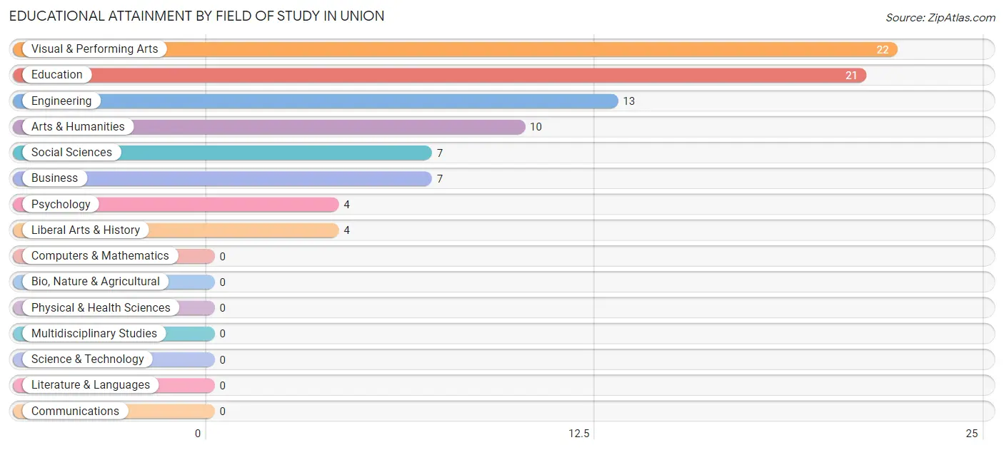 Educational Attainment by Field of Study in Union