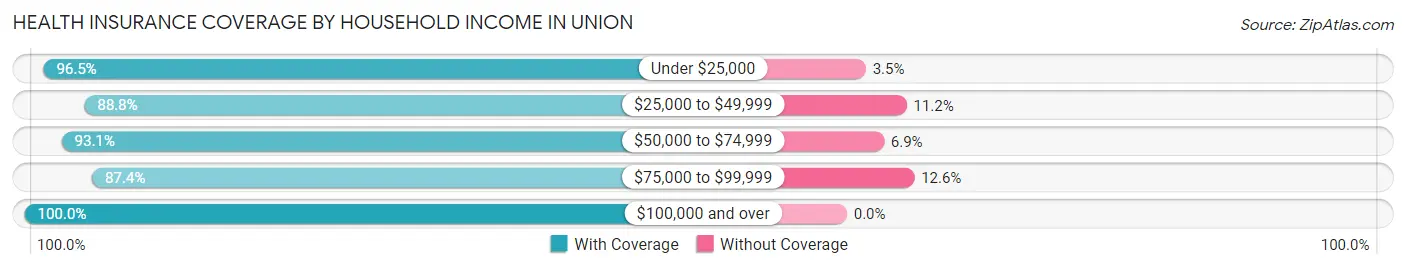 Health Insurance Coverage by Household Income in Union