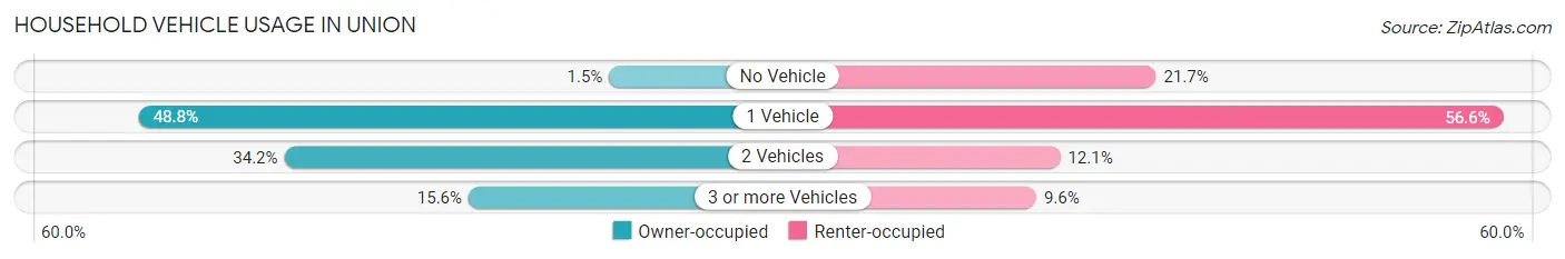 Household Vehicle Usage in Union