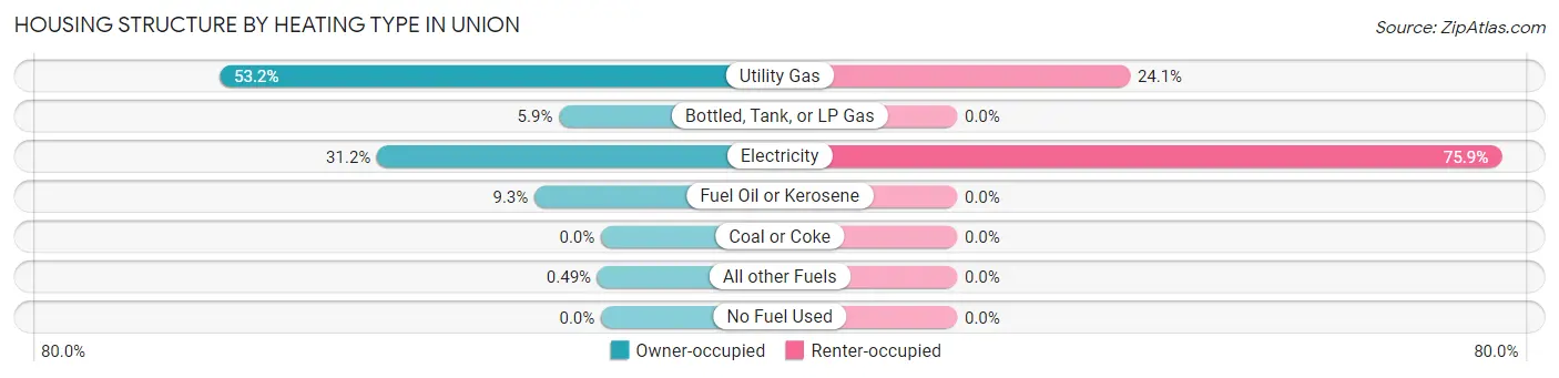 Housing Structure by Heating Type in Union