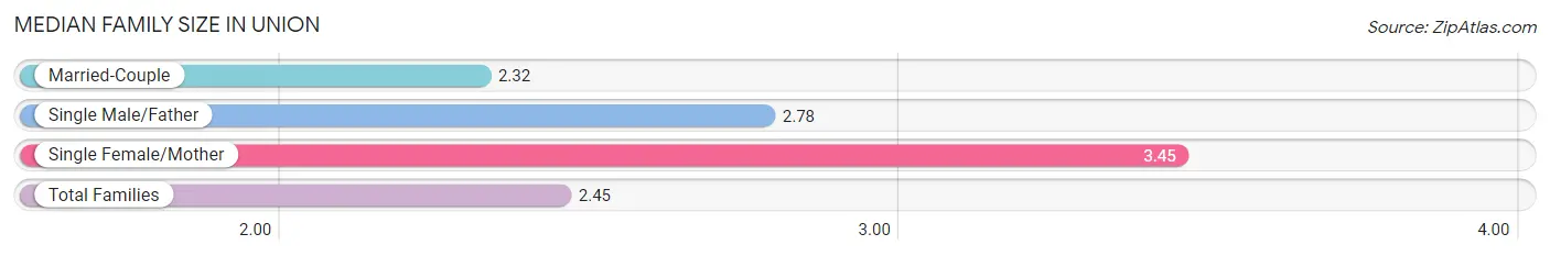 Median Family Size in Union