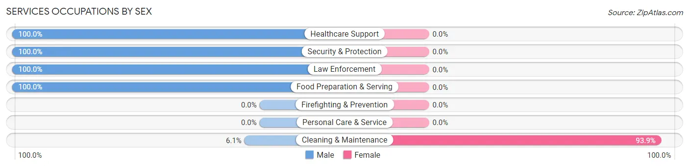 Services Occupations by Sex in Union