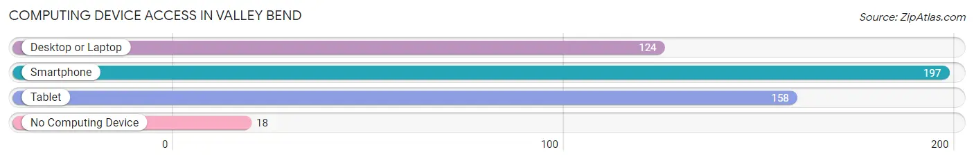 Computing Device Access in Valley Bend