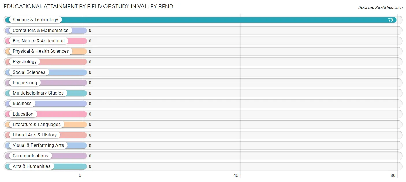Educational Attainment by Field of Study in Valley Bend