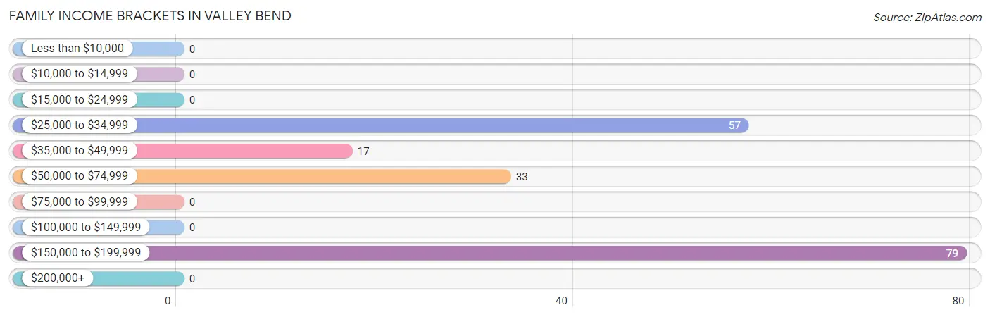 Family Income Brackets in Valley Bend