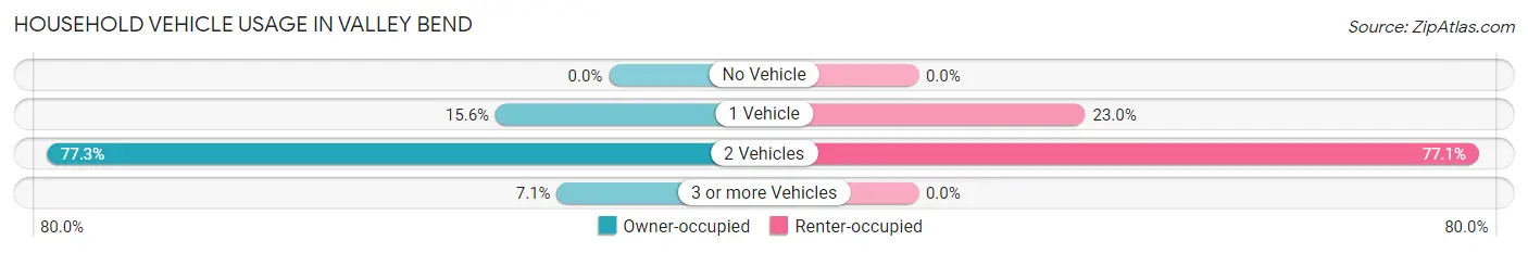 Household Vehicle Usage in Valley Bend