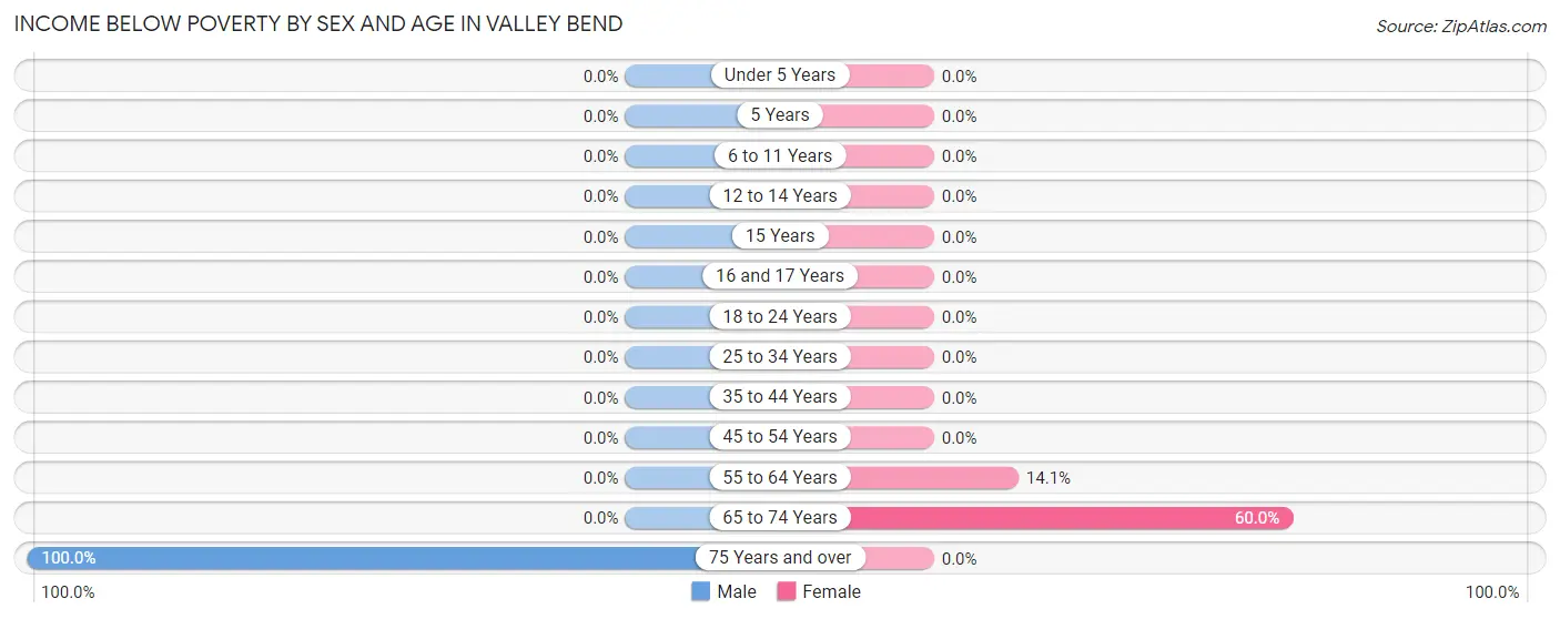 Income Below Poverty by Sex and Age in Valley Bend