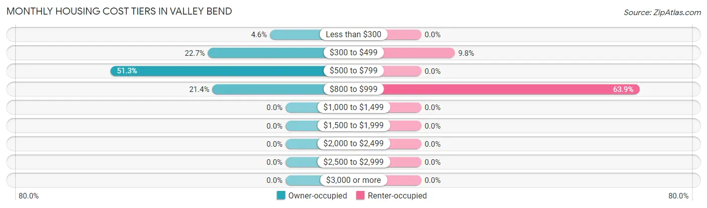 Monthly Housing Cost Tiers in Valley Bend