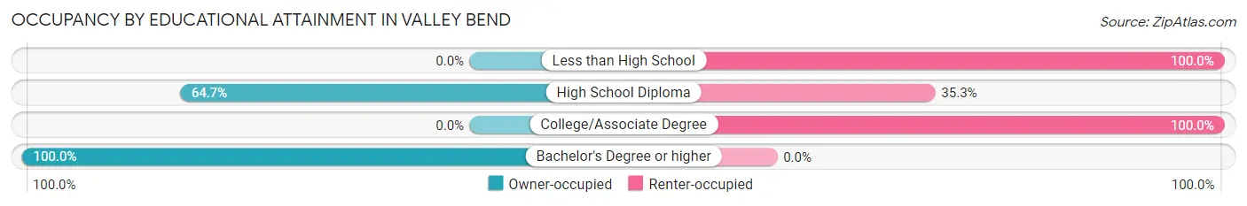 Occupancy by Educational Attainment in Valley Bend