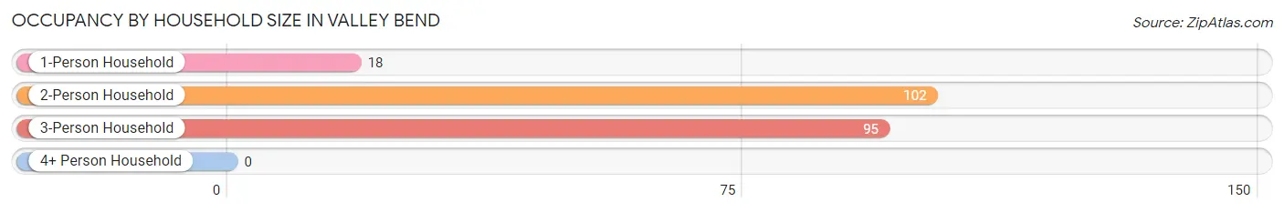 Occupancy by Household Size in Valley Bend