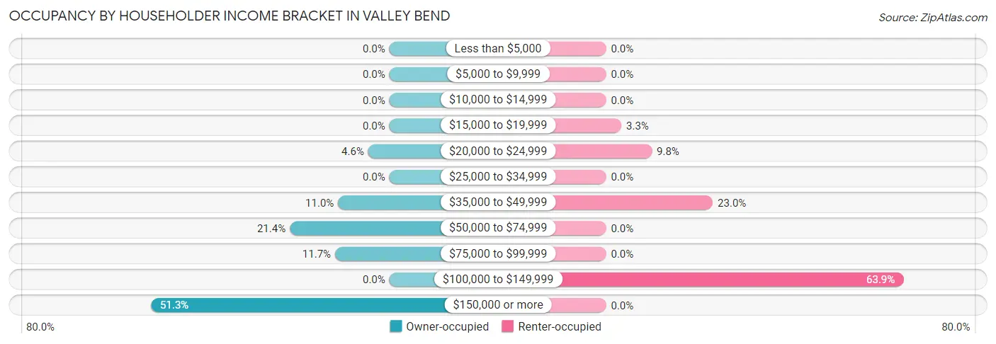 Occupancy by Householder Income Bracket in Valley Bend
