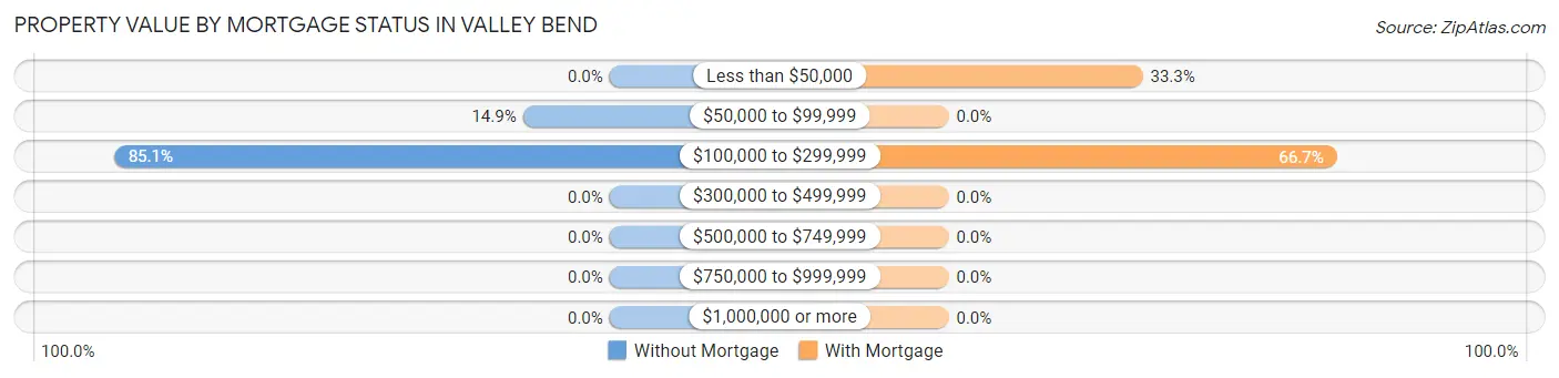 Property Value by Mortgage Status in Valley Bend