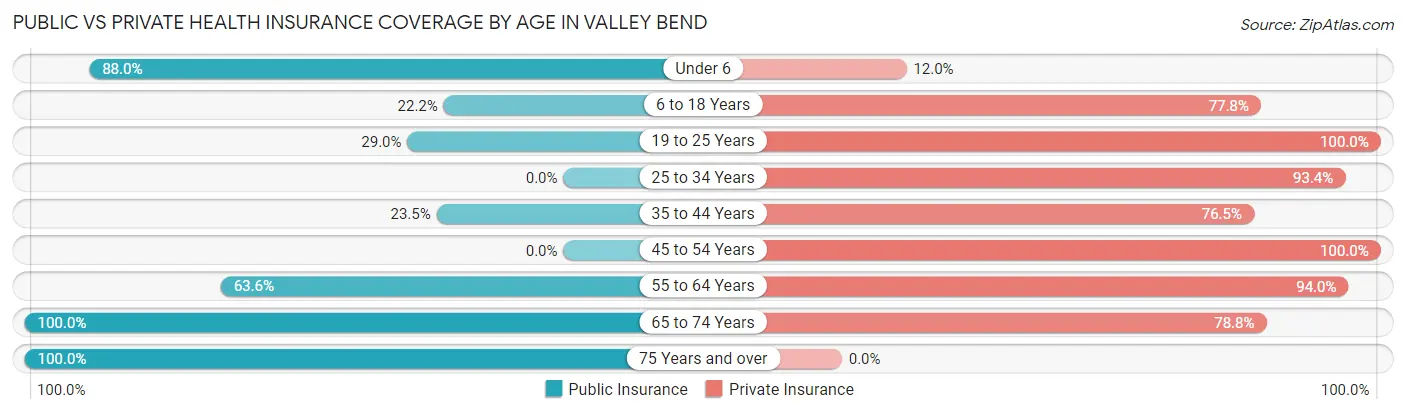 Public vs Private Health Insurance Coverage by Age in Valley Bend