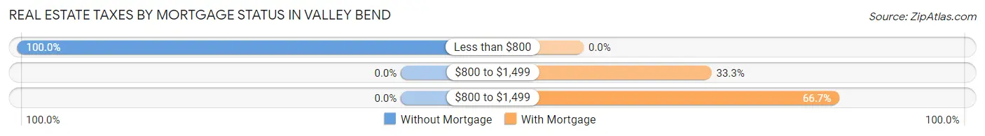 Real Estate Taxes by Mortgage Status in Valley Bend