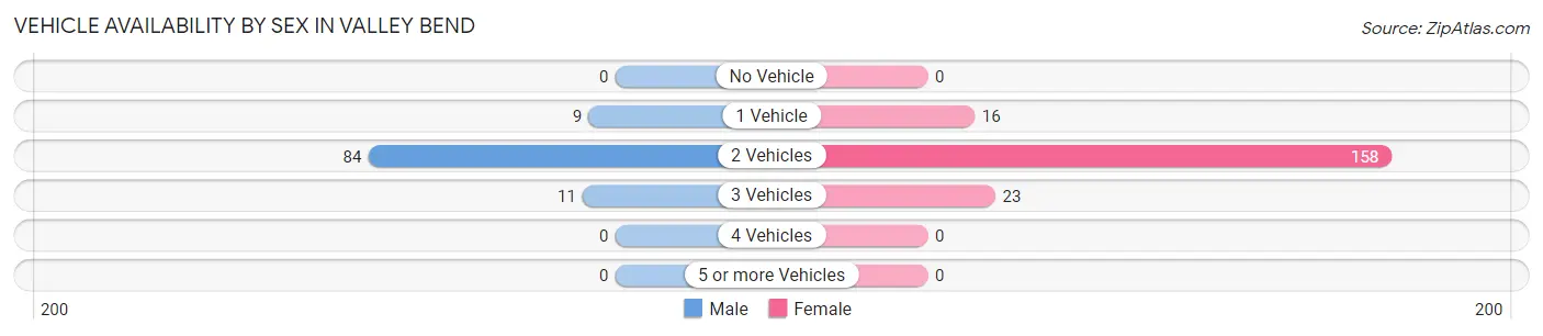 Vehicle Availability by Sex in Valley Bend
