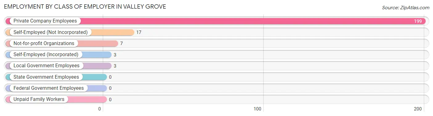 Employment by Class of Employer in Valley Grove