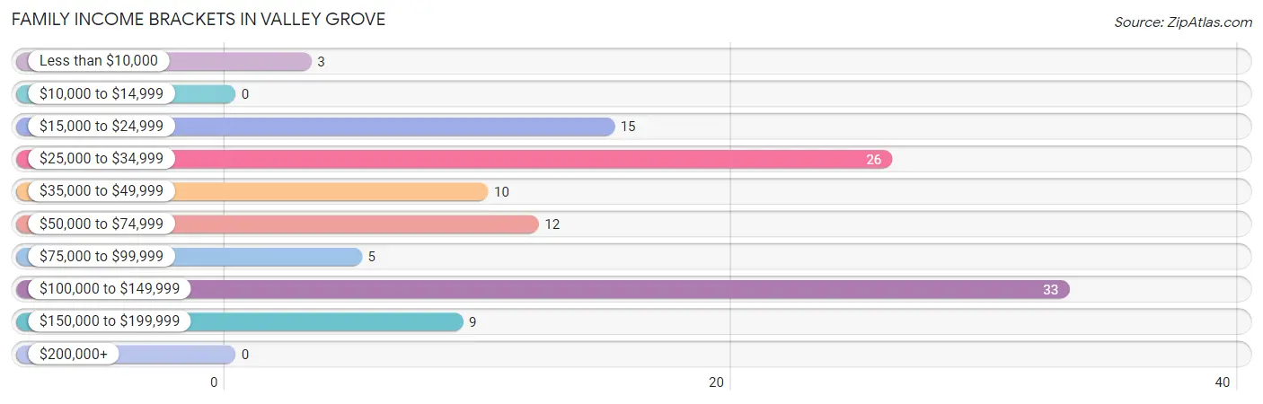 Family Income Brackets in Valley Grove