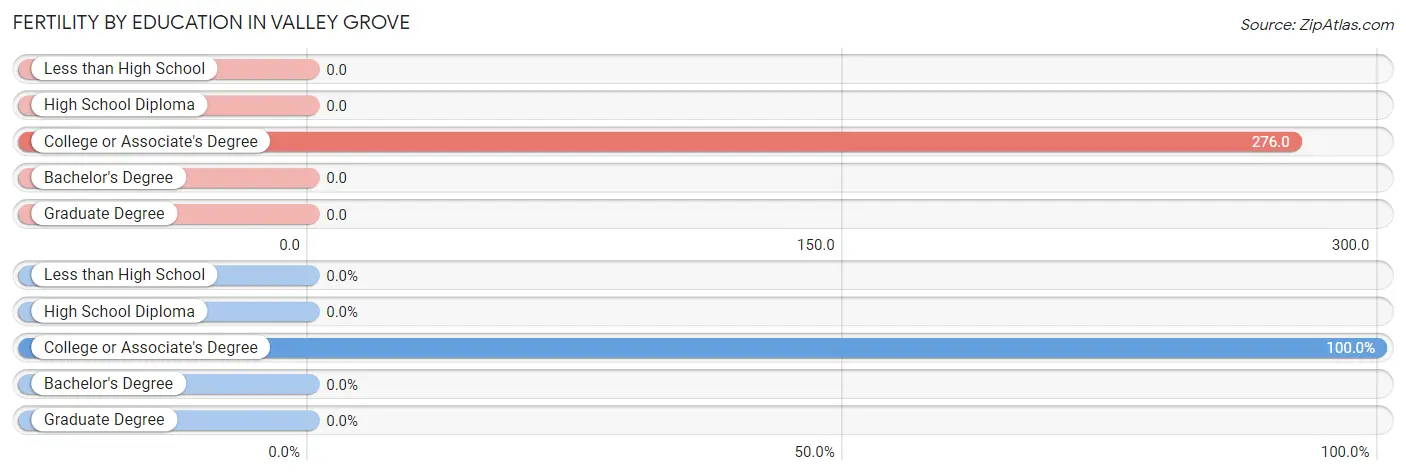 Female Fertility by Education Attainment in Valley Grove