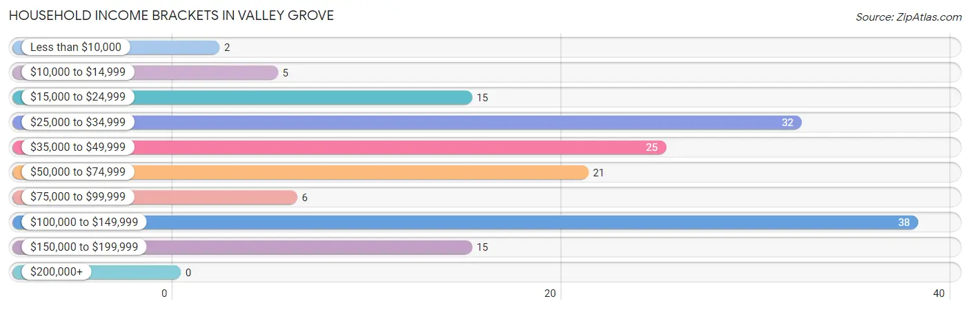 Household Income Brackets in Valley Grove