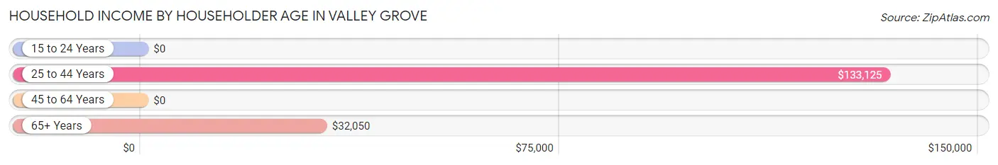 Household Income by Householder Age in Valley Grove