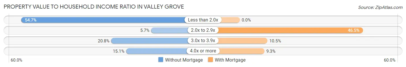 Property Value to Household Income Ratio in Valley Grove