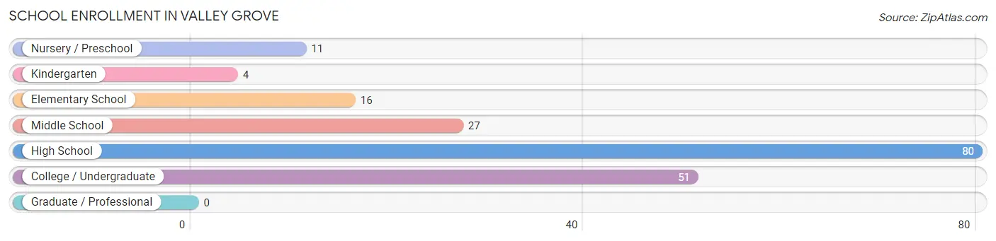 School Enrollment in Valley Grove