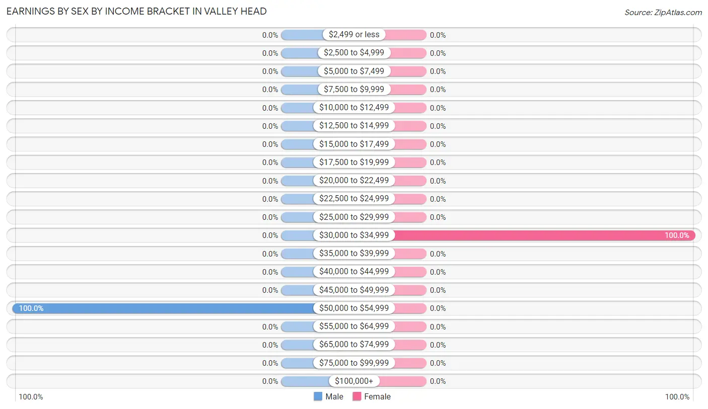 Earnings by Sex by Income Bracket in Valley Head