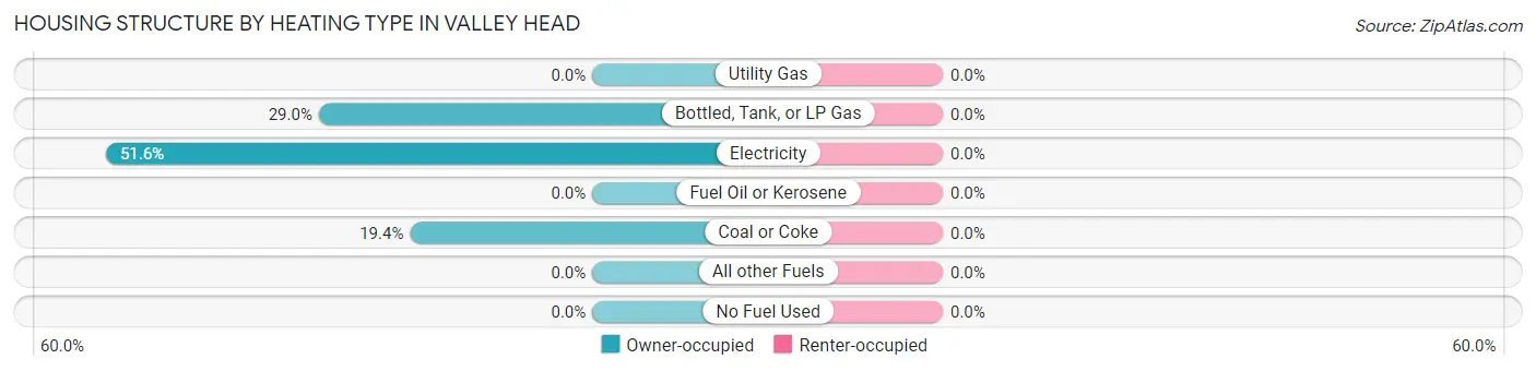 Housing Structure by Heating Type in Valley Head