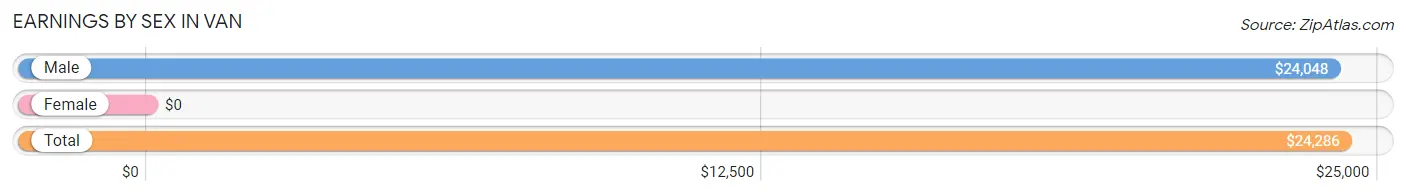 Earnings by Sex in Van