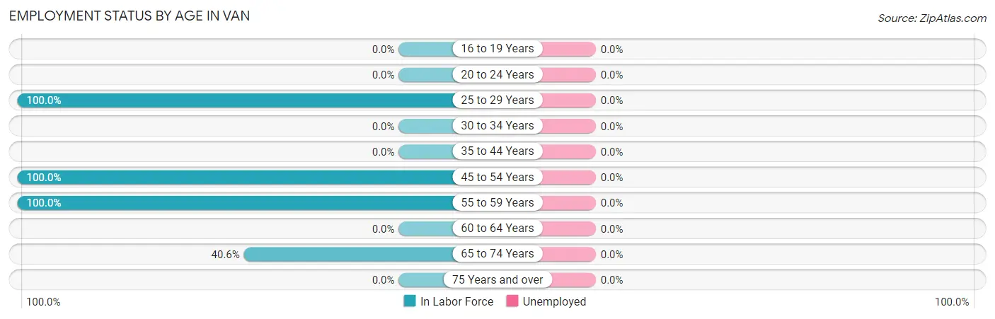 Employment Status by Age in Van