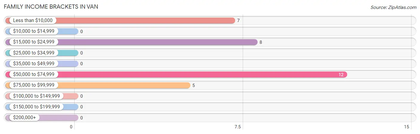 Family Income Brackets in Van