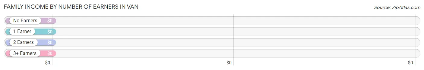 Family Income by Number of Earners in Van