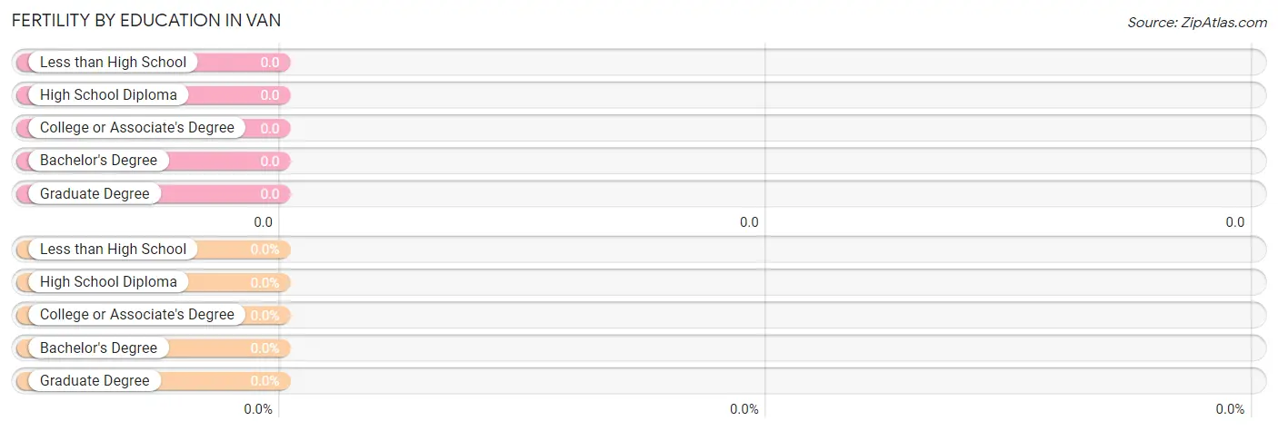 Female Fertility by Education Attainment in Van